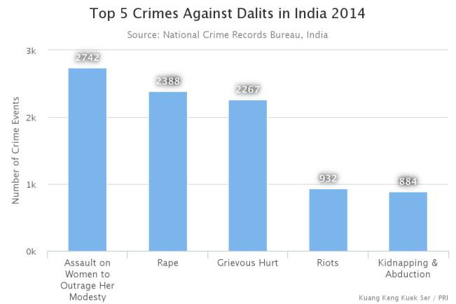 dalit chart